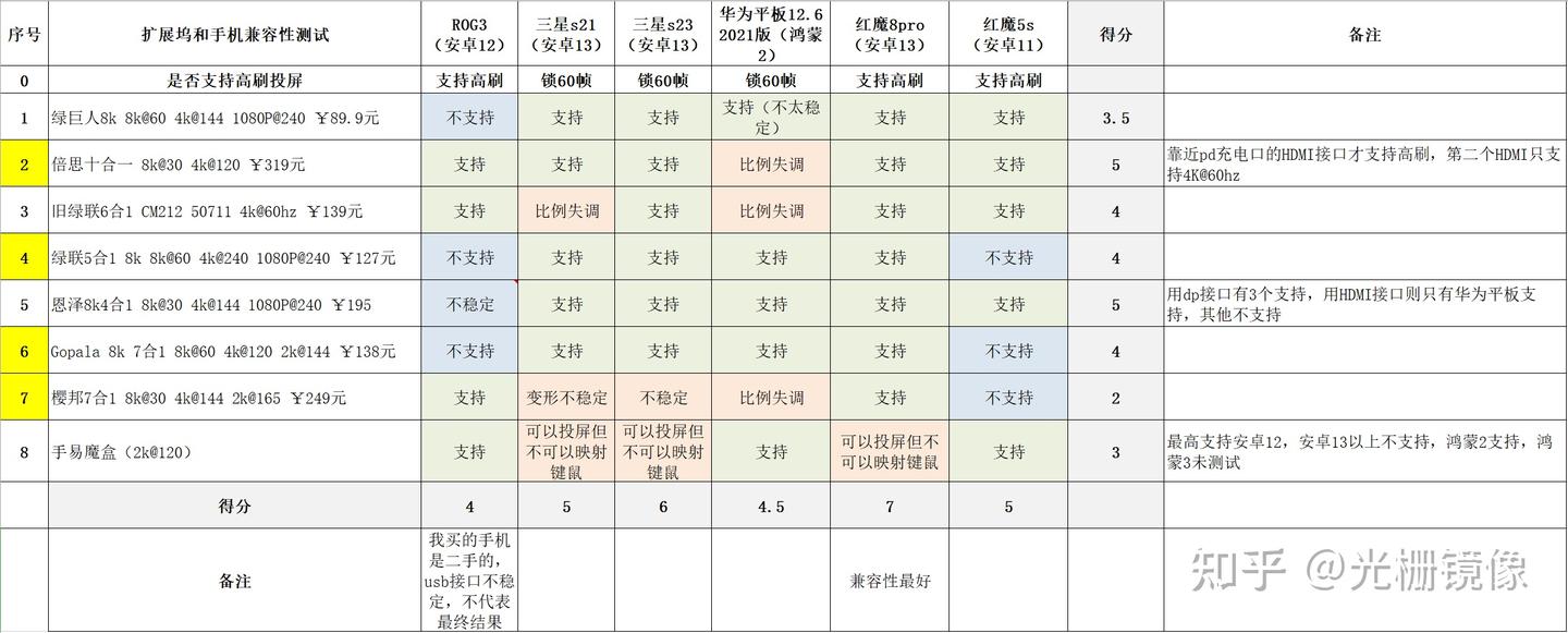 扩展坞和手机高刷有线投屏兼容性测试汇总 未分类-第1张